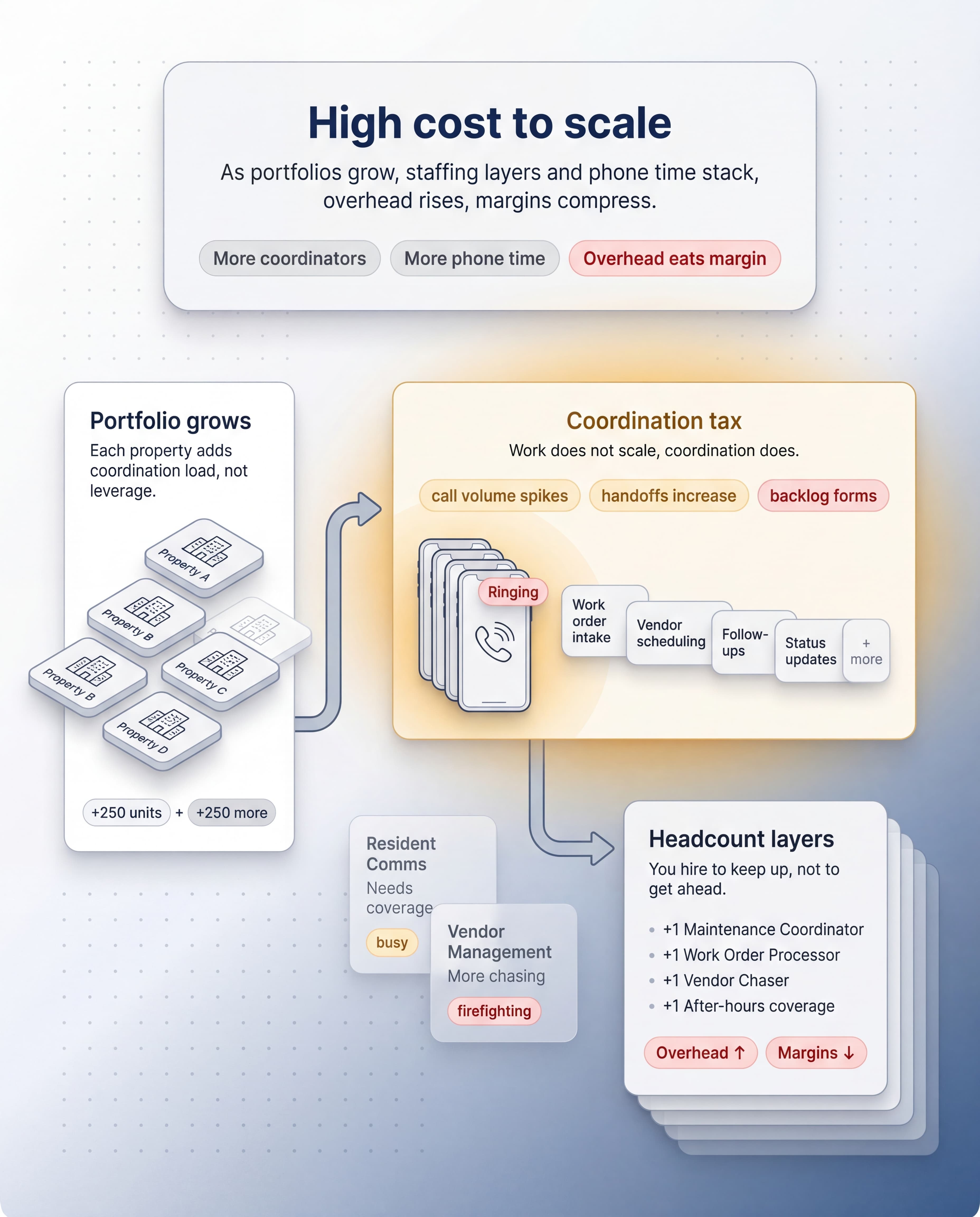 High capital expenditure