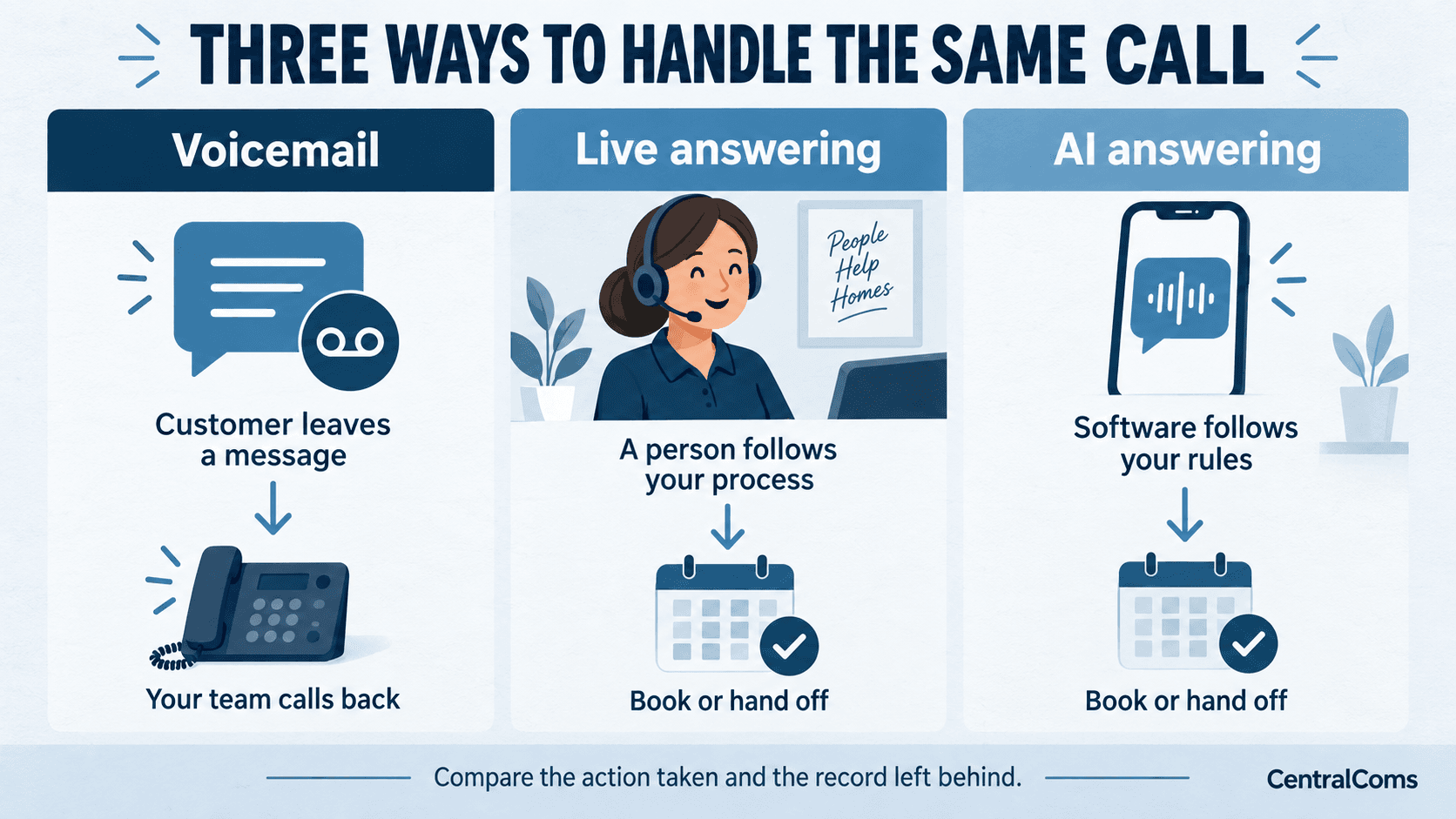 AI answering, live answering, and the office team handle different parts of customer communication.