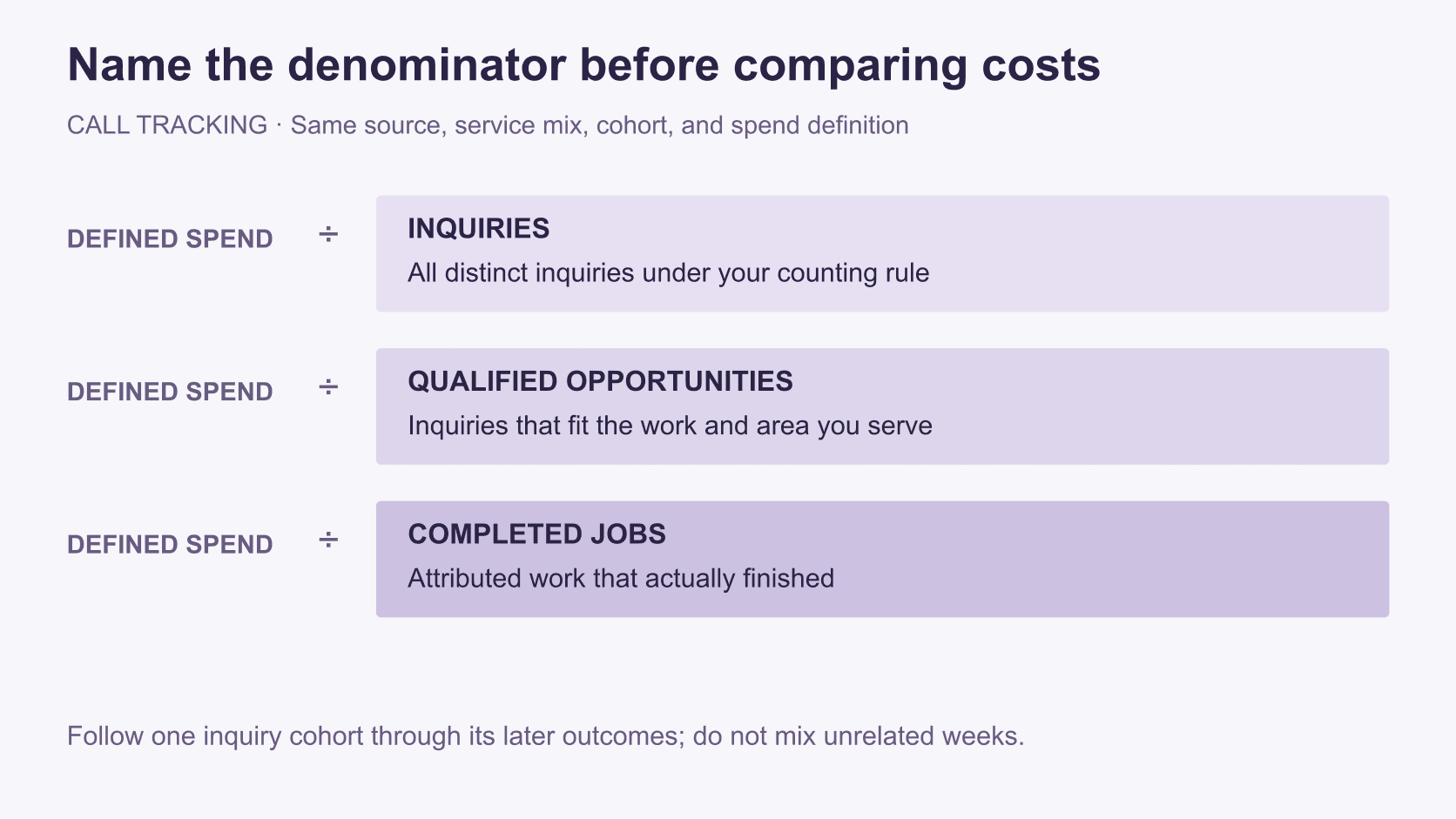 Defined campaign spend is divided separately by inquiries, qualified opportunities, and completed jobs.