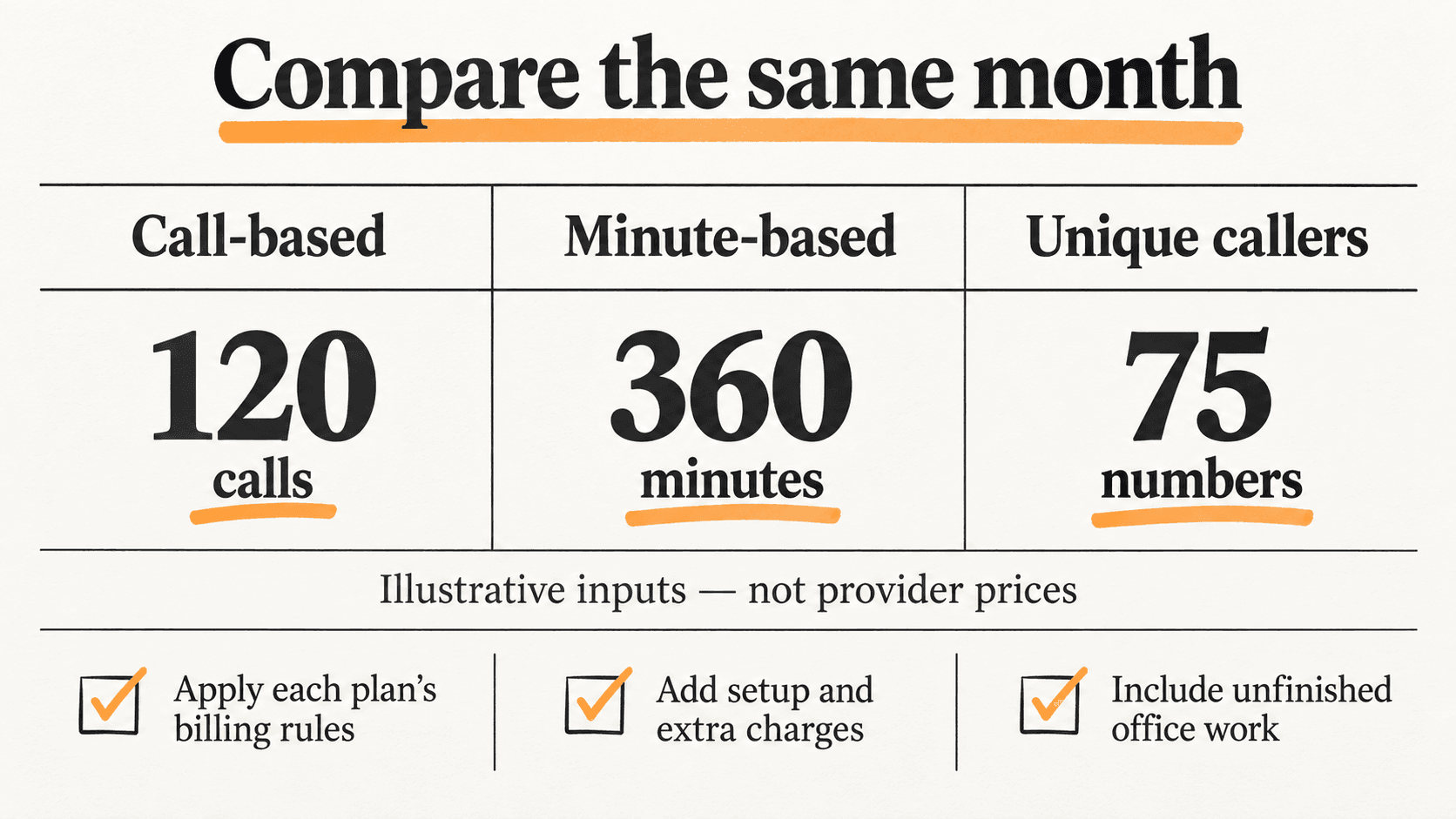 An illustrative monthly workload contains 120 calls, 360 minutes, and 75 unique caller numbers.