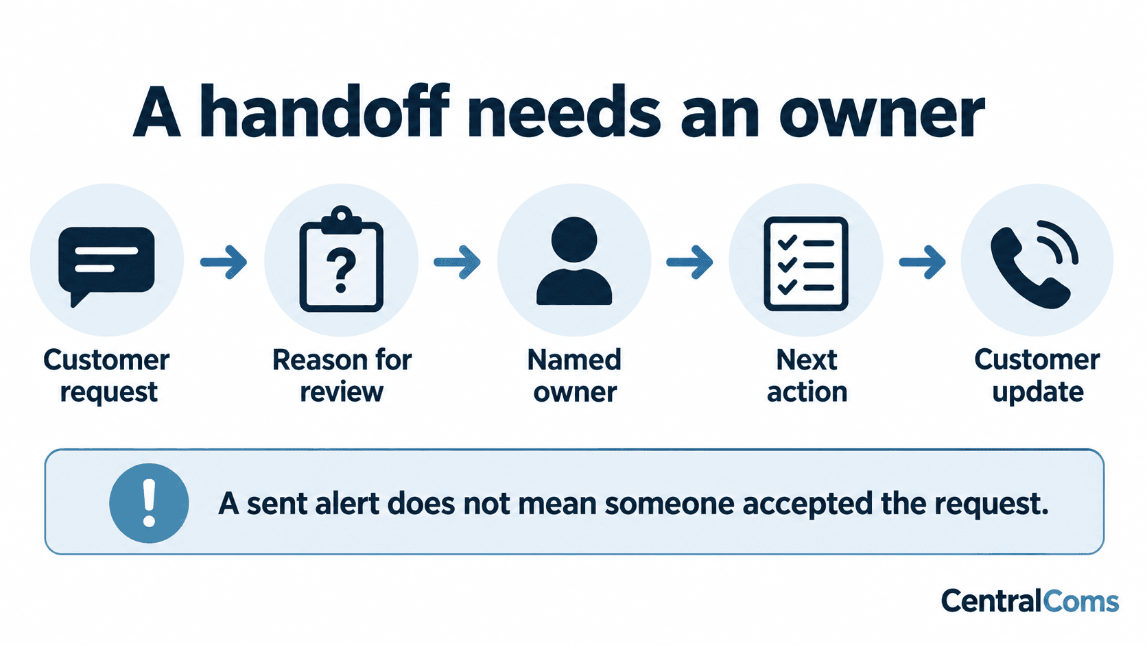 A handoff needs the request, reason for review, named owner, next action, and customer update.