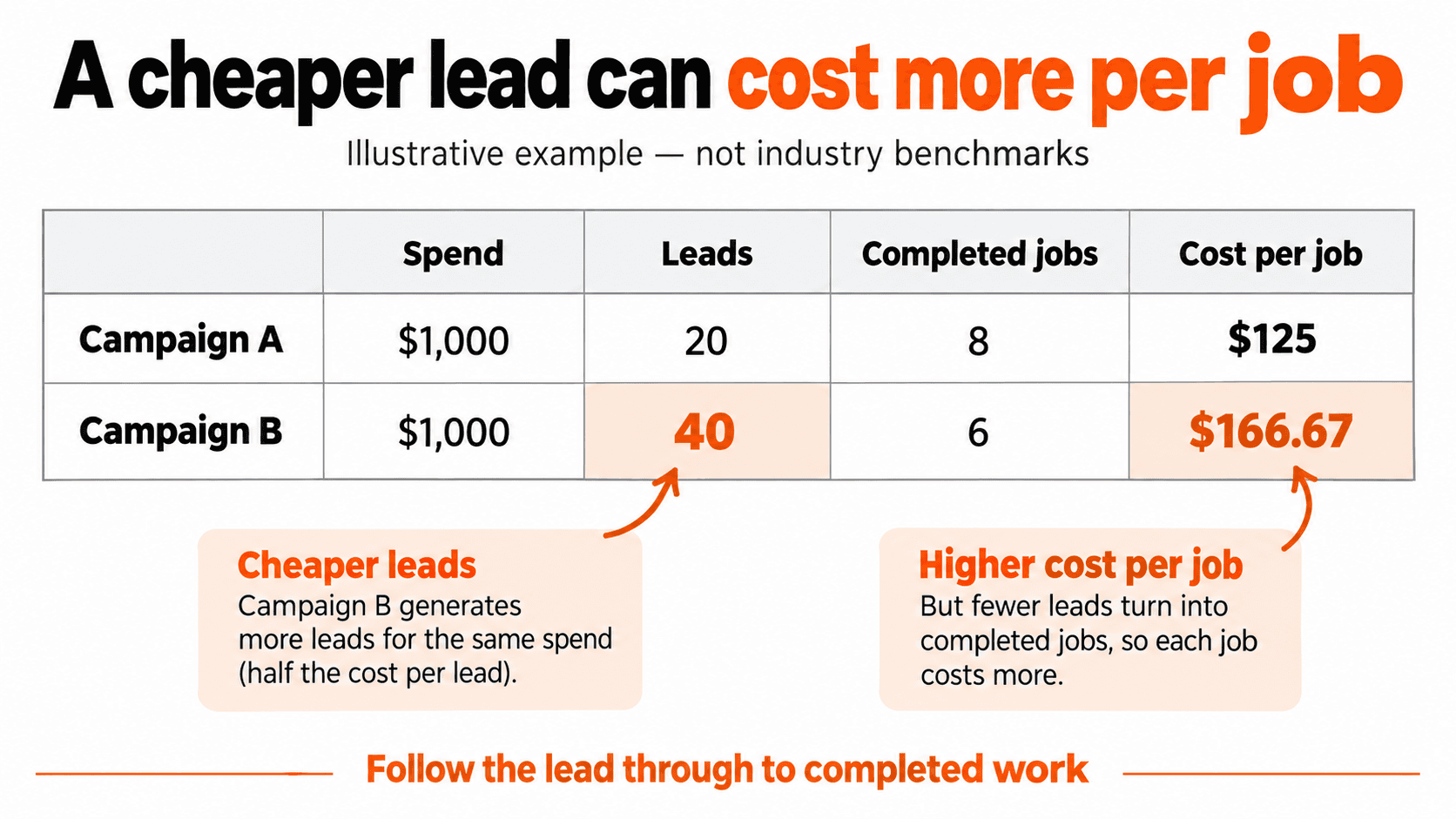 Illustrative campaigns each spend $1,000: A produces 8 completed jobs at $125 each; B produces 6 at $166.67 each.