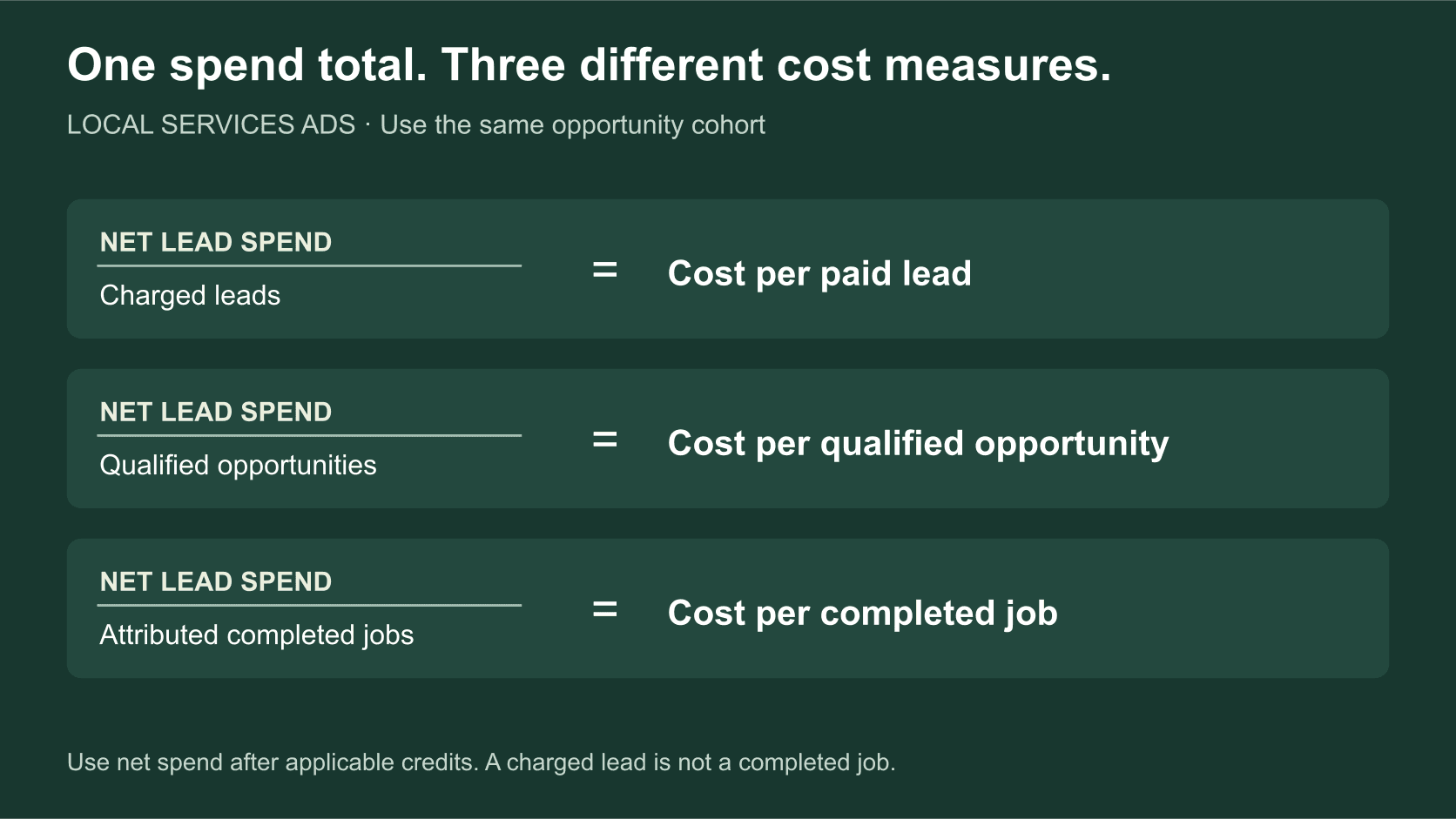 Net lead spend divided by charged leads, qualified opportunities, or attributed completed jobs produces three different cost measures.