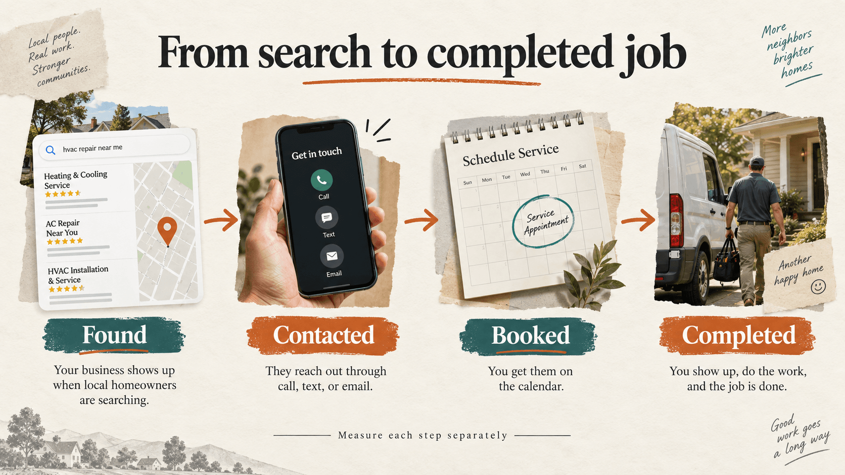 A local search leads to customer contact, a confirmed booking, and completed work.