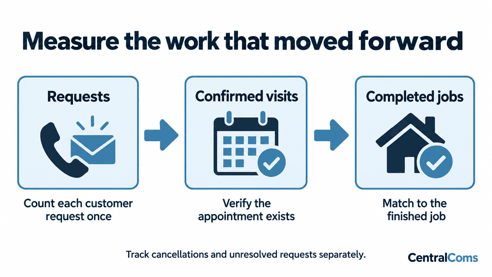 Unique requests, confirmed appointments, and completed jobs are counted separately.