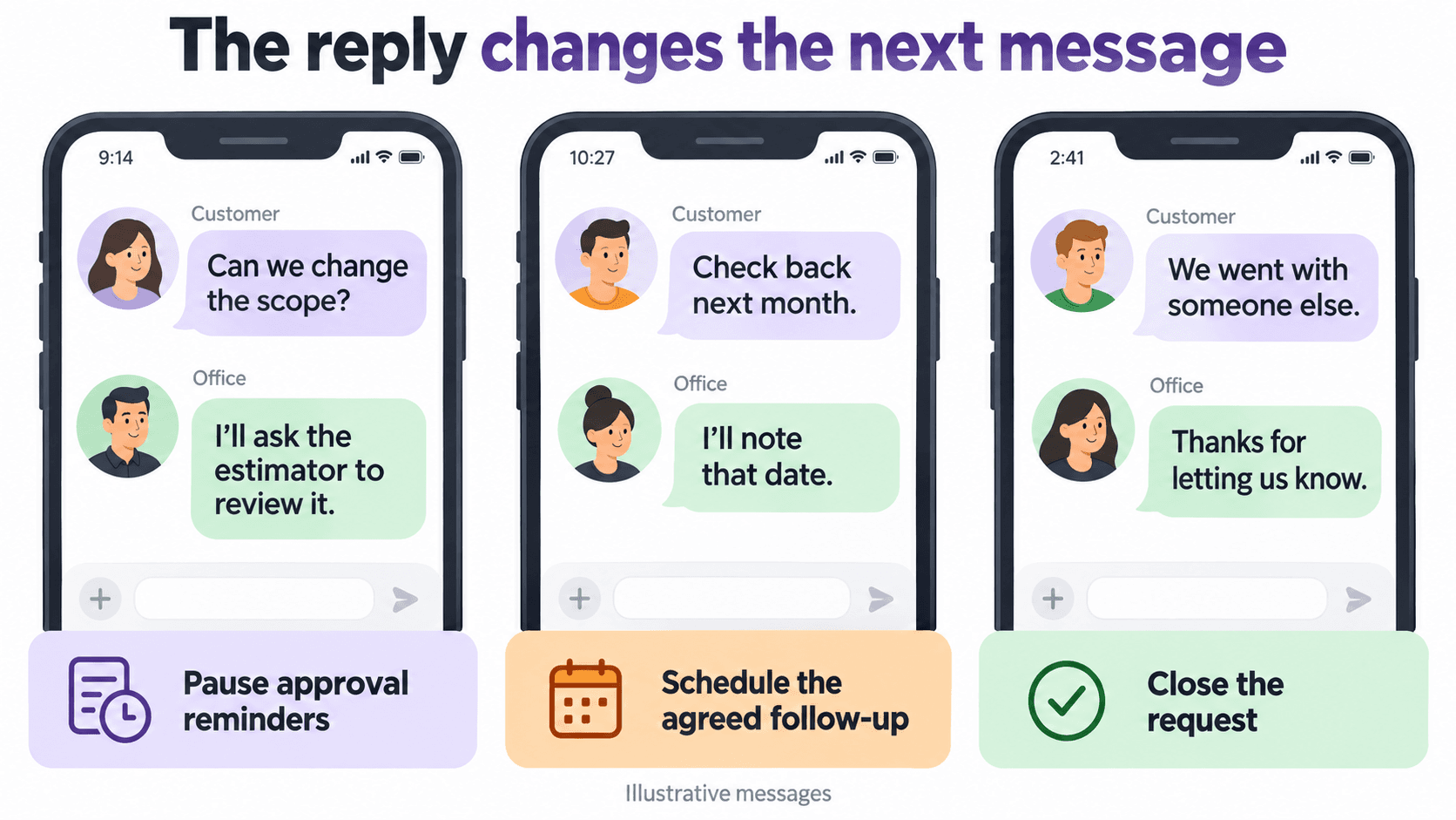 Customer replies about scope, timing, and declining lead to three different next actions.