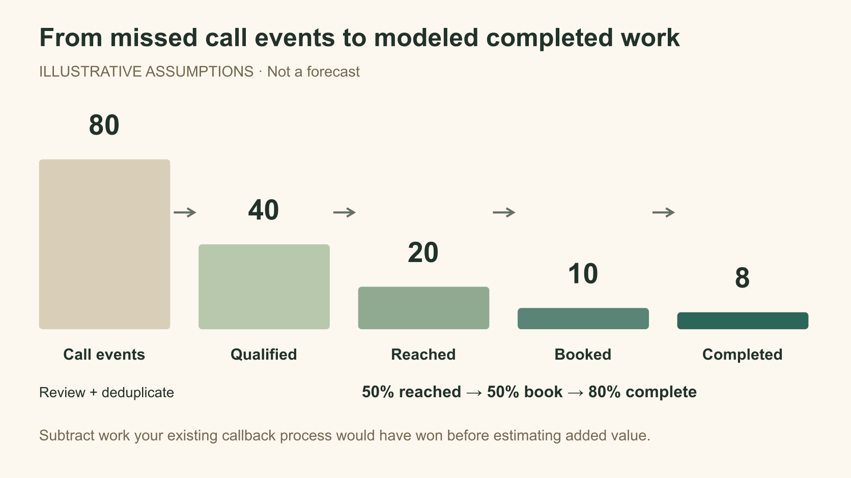 Illustrative recovery: 80 call events become 40 qualified opportunities, 20 reached, 10 bookings, and 8 completed jobs.