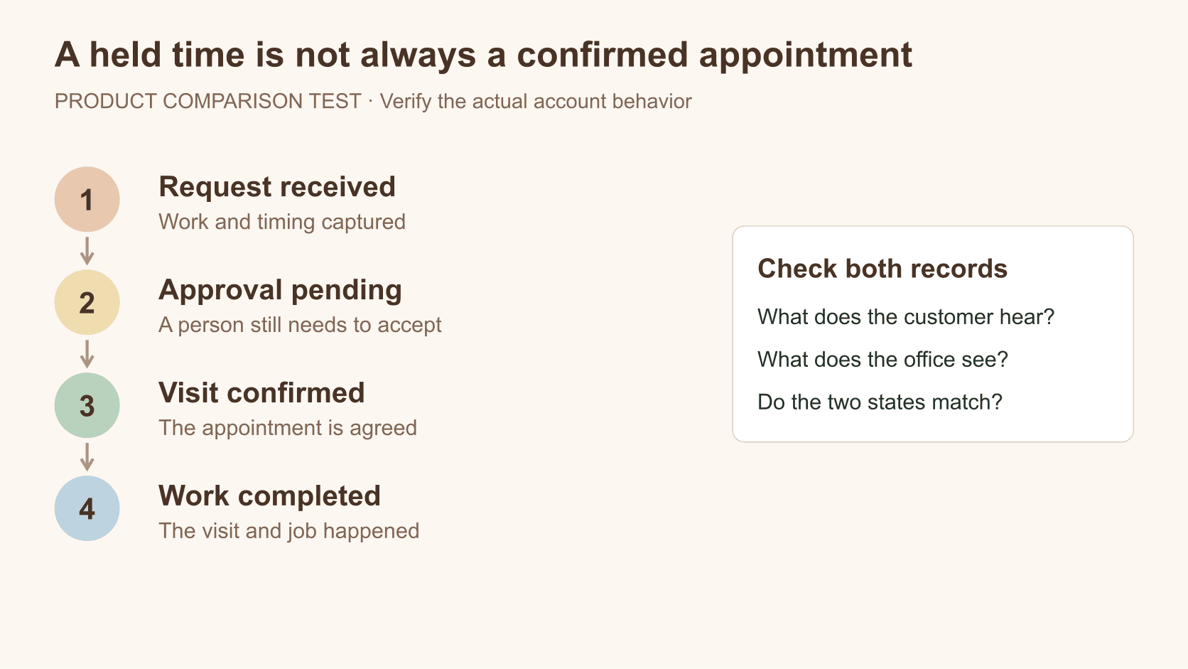 A requested visit may pass through approval pending before confirmation; completed work is a separate outcome.