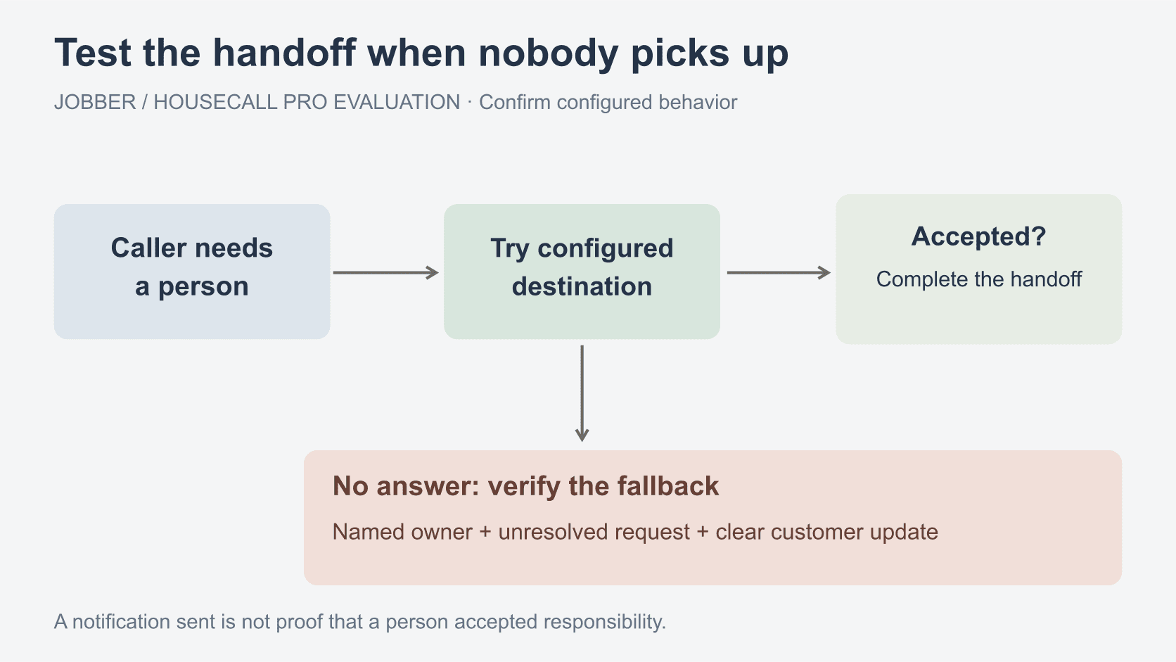 A caller needing a person reaches a configured destination; no answer requires a named follow-up owner and a customer update.