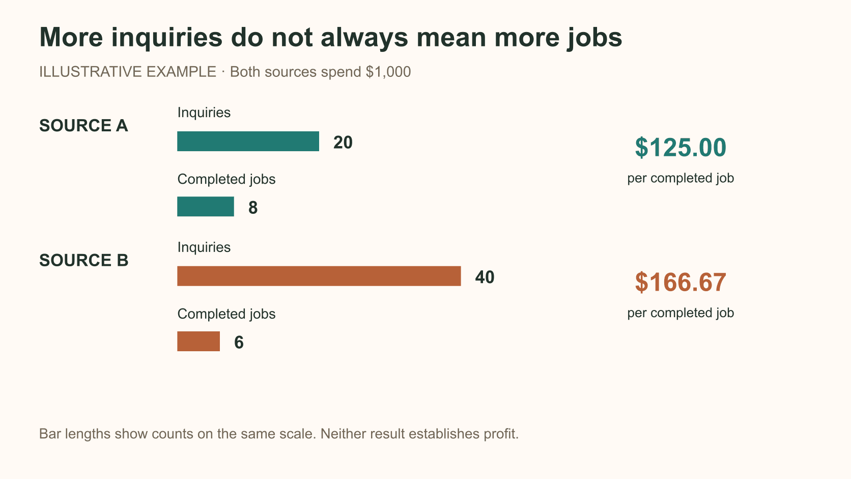 For the same $1,000 spend, source A produces 20 inquiries and 8 jobs at $125 each; source B produces 40 inquiries and 6 jobs at $166.67 each.